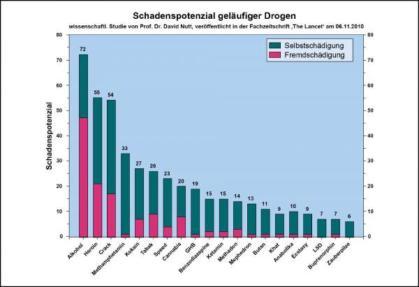 Postkarte 'Schadenspotenzial geläufiger Drogen'